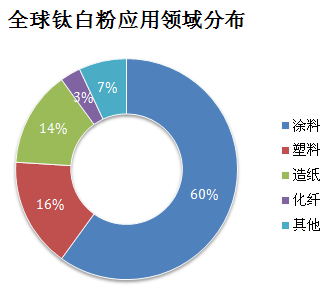 全球鈦白粉應(yīng)用領(lǐng)域分布