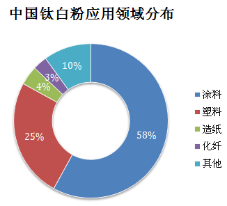 中國鈦白粉應(yīng)用領(lǐng)域分布