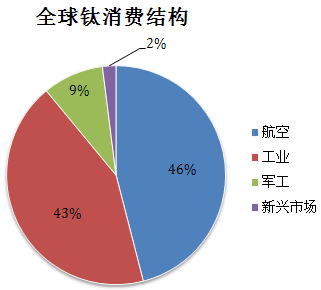 全球鈦消費(fèi)結(jié)構(gòu)