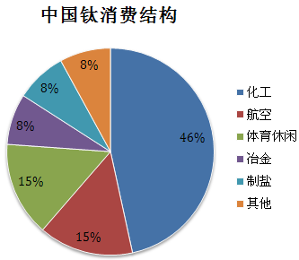 中國鈦消費(fèi)結(jié)構(gòu)