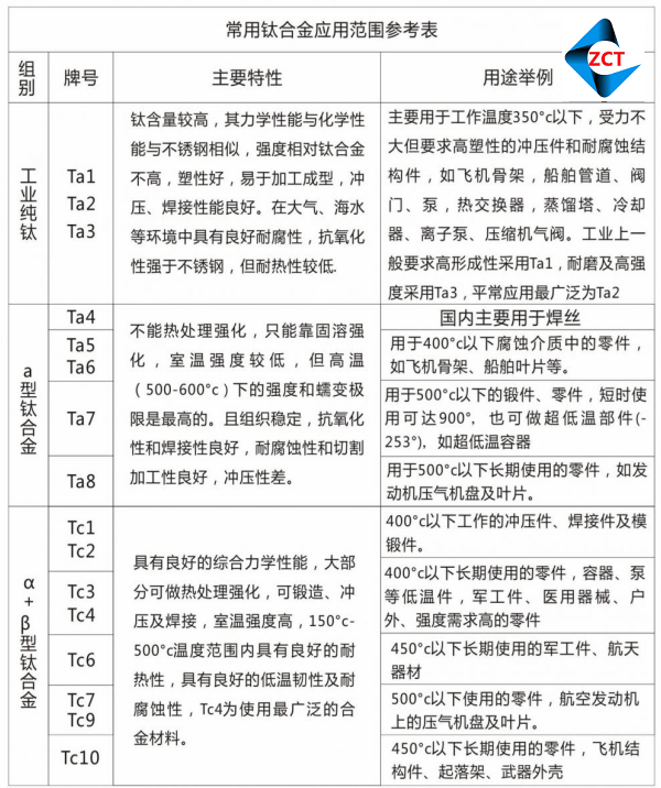 常用鈦及鈦合金的特點(diǎn)及應(yīng)用