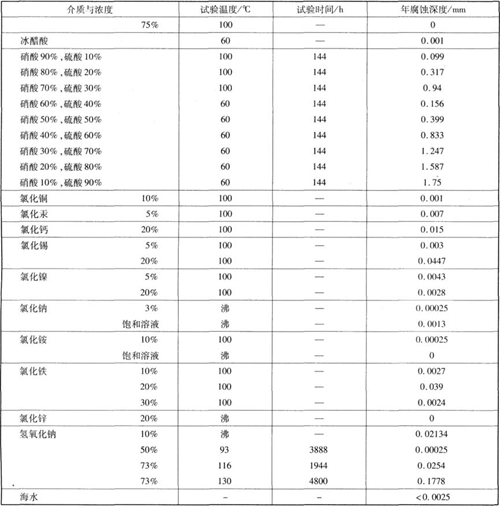 鈦的耐腐蝕性能